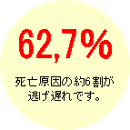 62,7